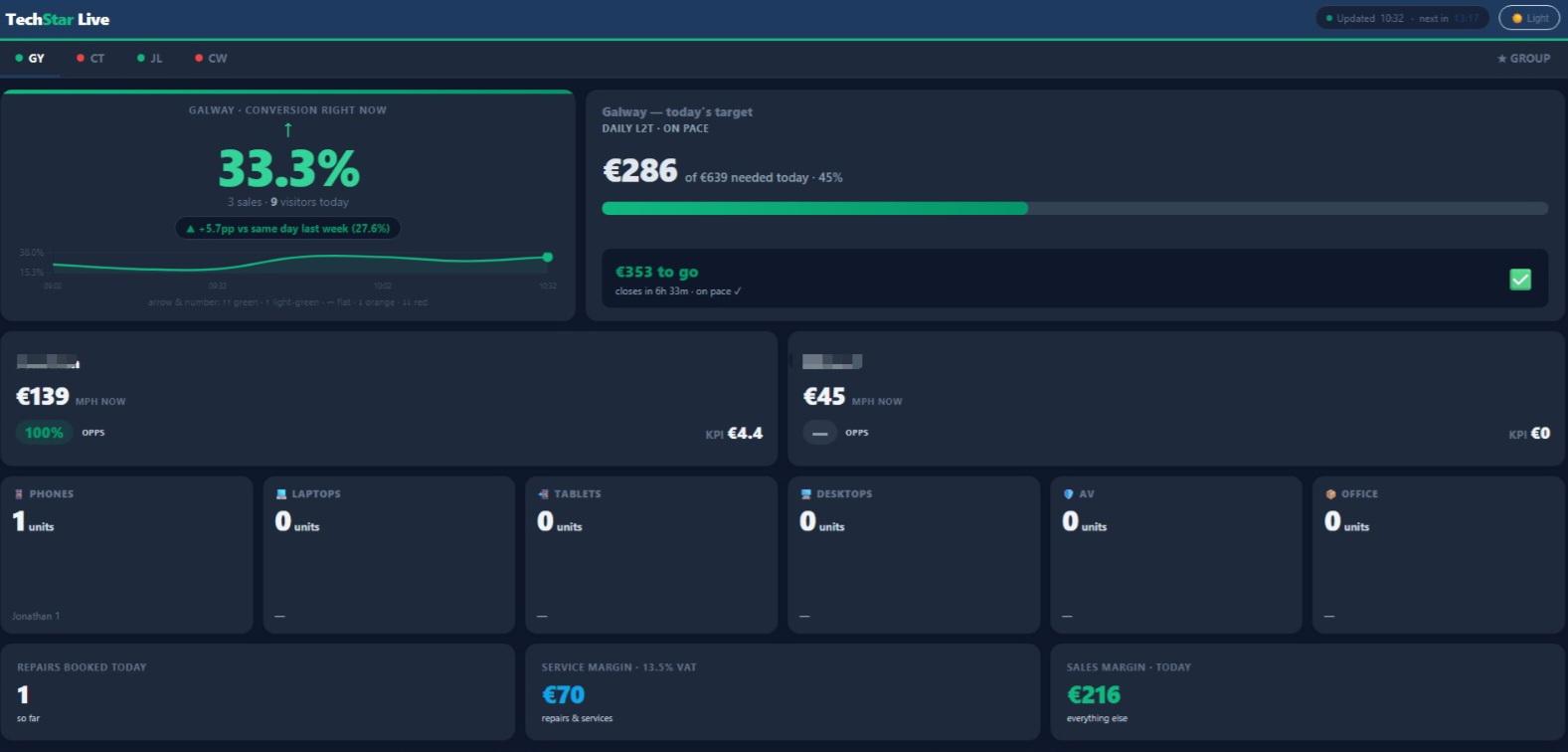 Techstar Operations Analytics Dashboard